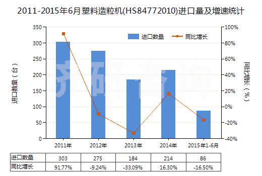 2011-2015年6月塑料造粒機(HS84772010)進口量及增速統(tǒng)計
